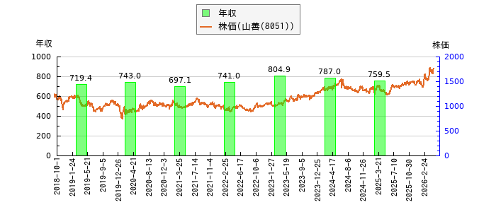 と株価との比較