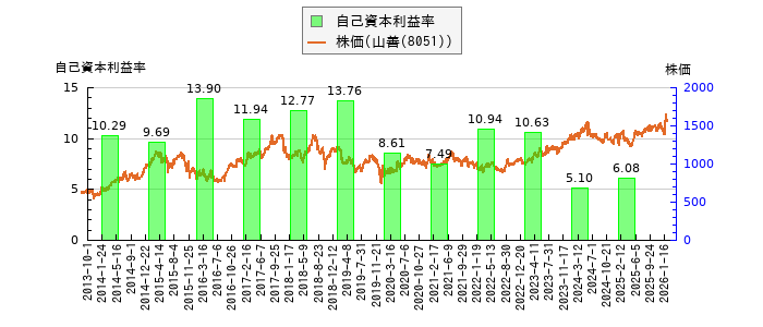 と株価との比較