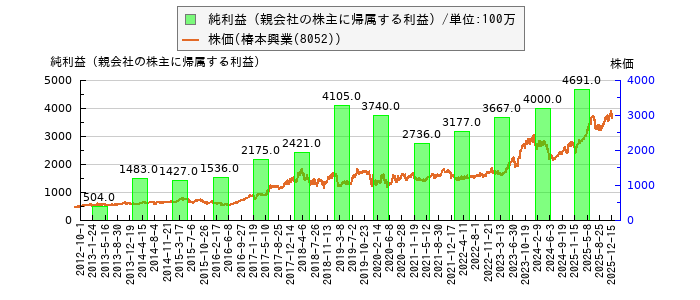 と株価との比較