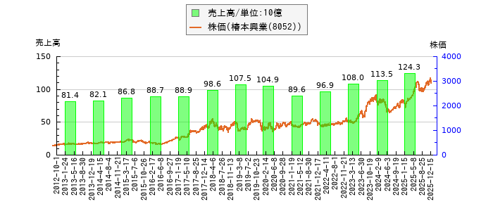 と株価との比較