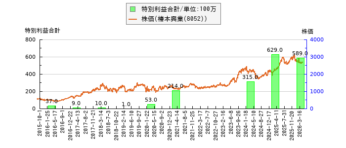 と株価との比較