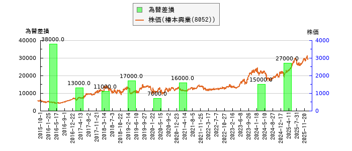 と株価との比較