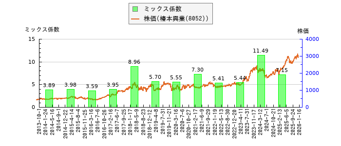 と株価との比較