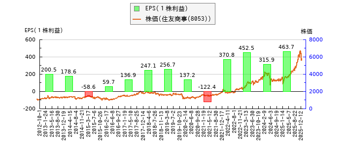 と株価との比較