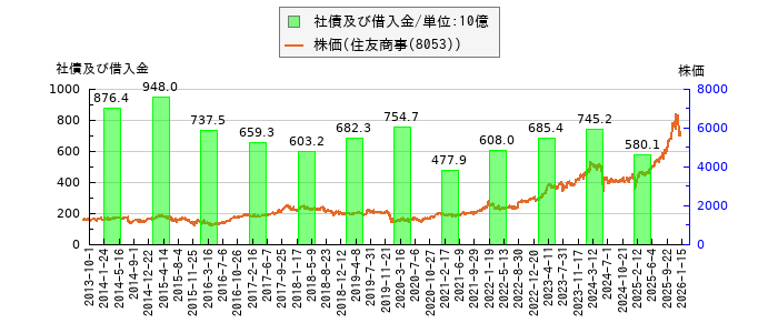と株価との比較