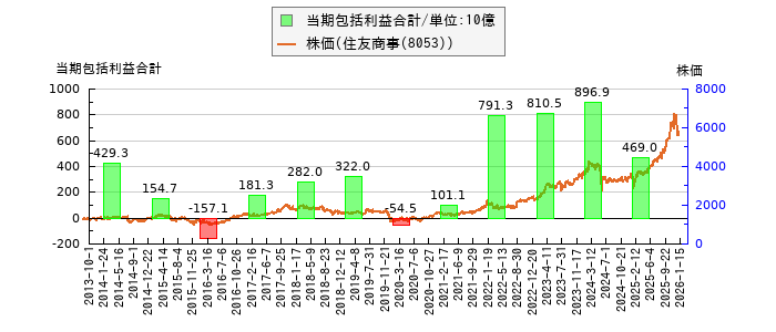 と株価との比較