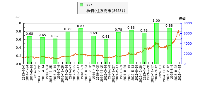 と株価との比較