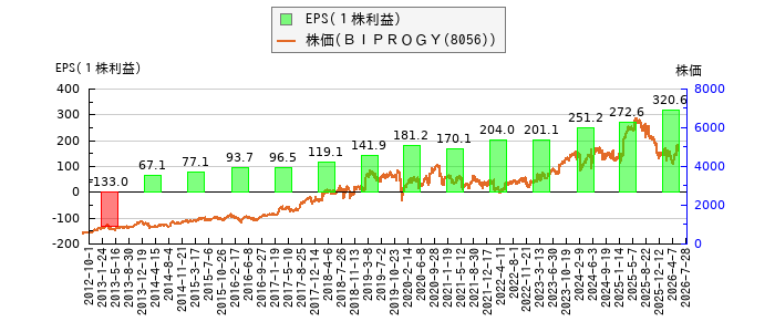 と株価との比較