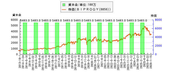 と株価との比較