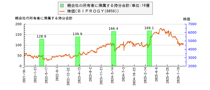 と株価との比較