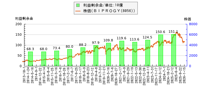 と株価との比較