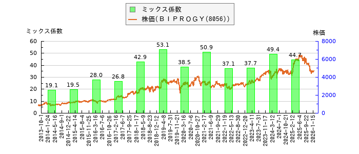 と株価との比較