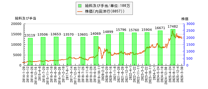 と株価との比較