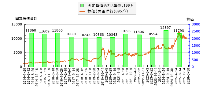 と株価との比較