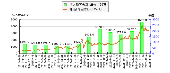 と株価との比較