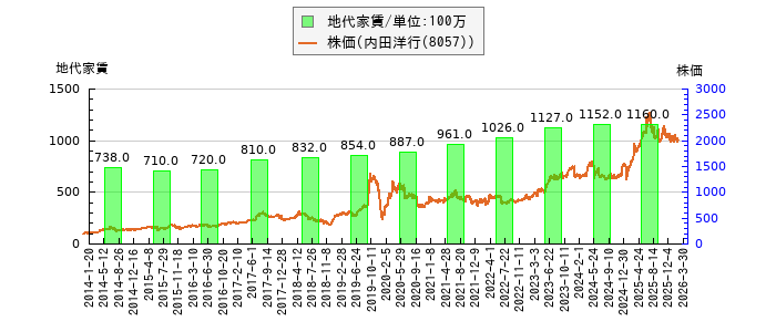 と株価との比較