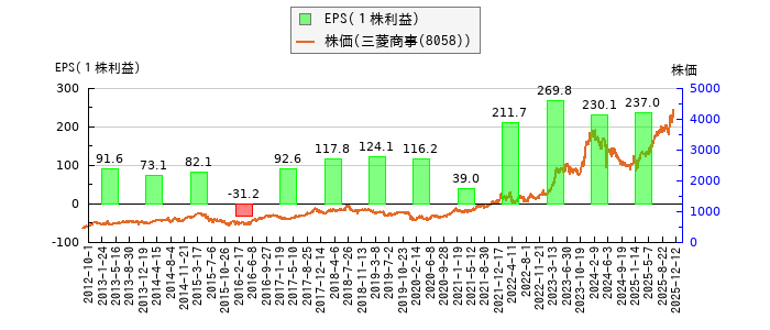 と株価との比較