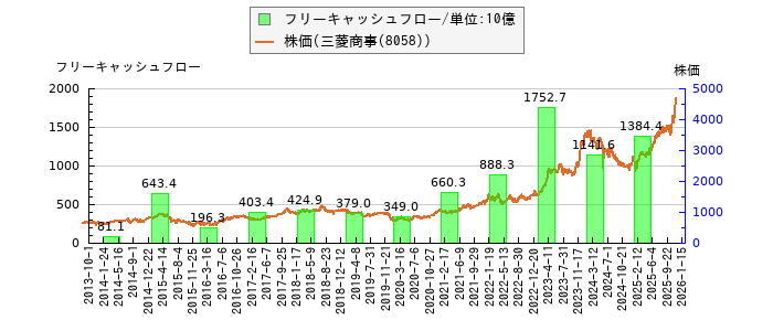 と株価との比較