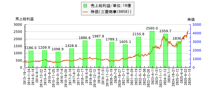 と株価との比較