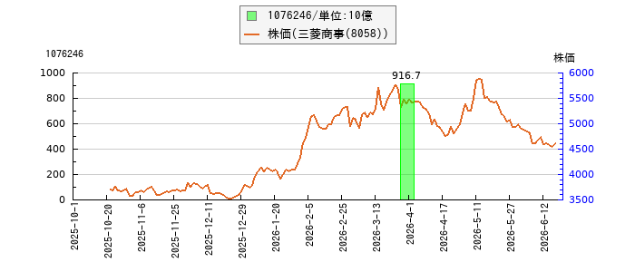 と株価との比較