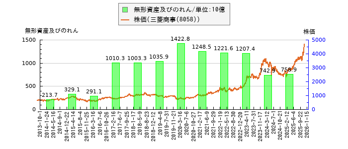 と株価との比較