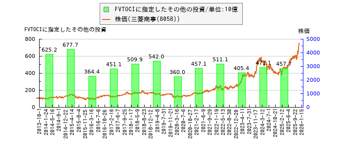 と株価との比較