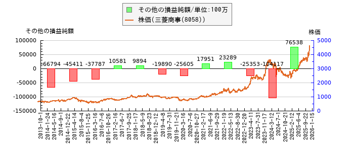 と株価との比較