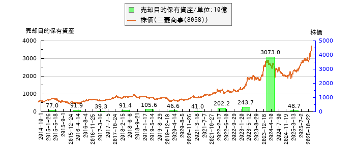 と株価との比較
