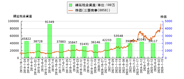 と株価との比較