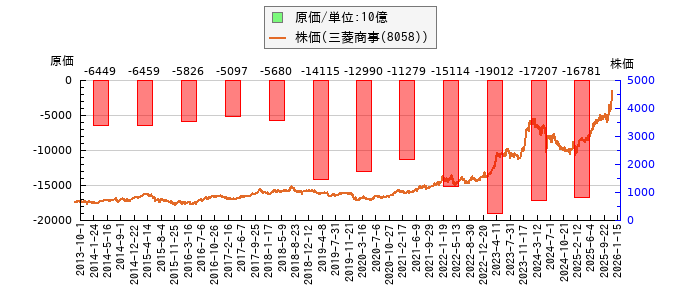と株価との比較