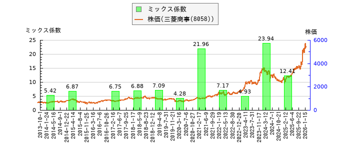 と株価との比較
