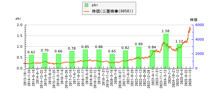 と株価との比較