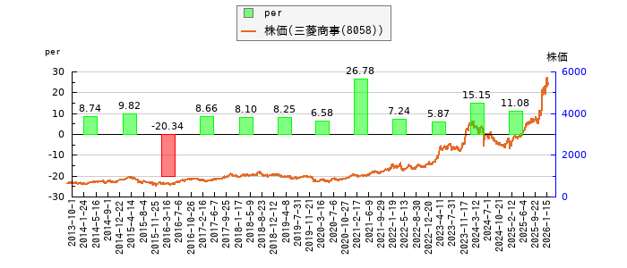と株価との比較