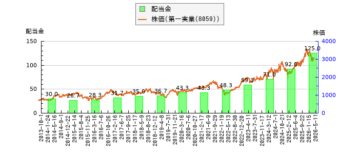 と株価との比較