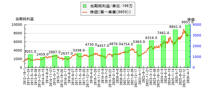 と株価との比較