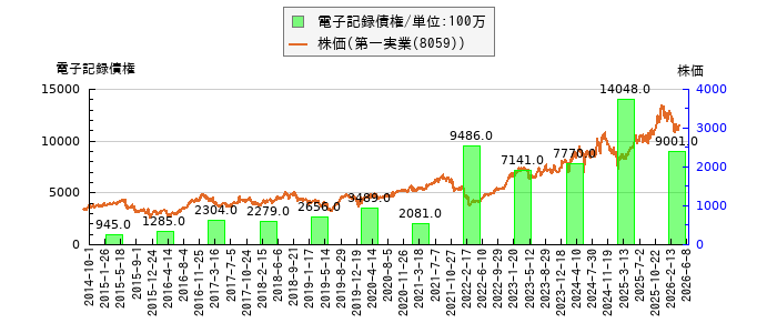 と株価との比較