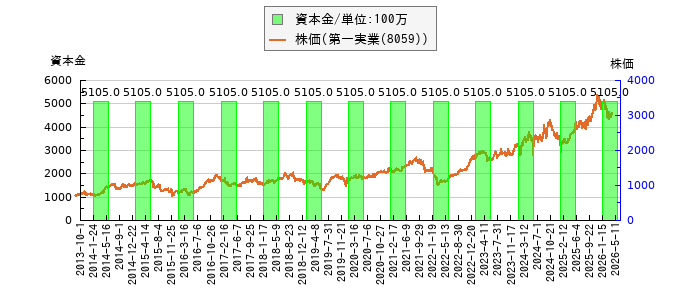 と株価との比較