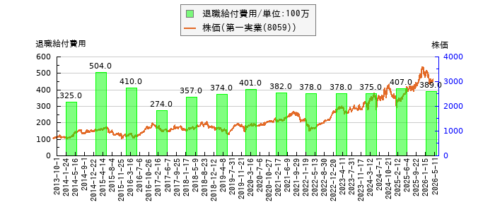 と株価との比較