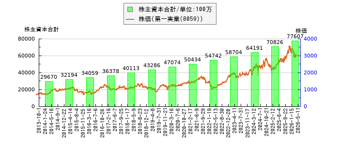 と株価との比較