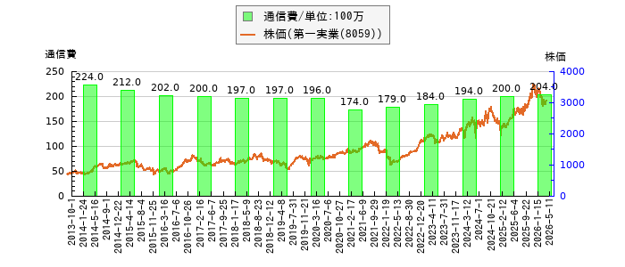 と株価との比較