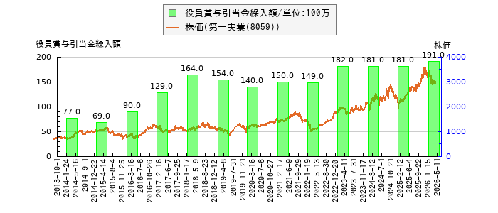 と株価との比較
