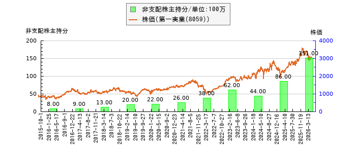 と株価との比較