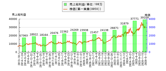 と株価との比較