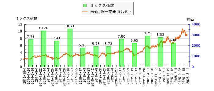 と株価との比較