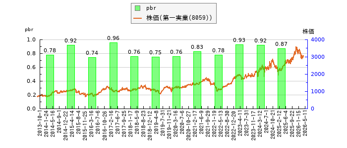 と株価との比較
