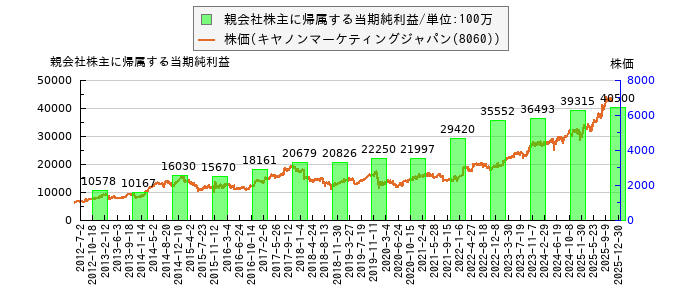 と株価との比較