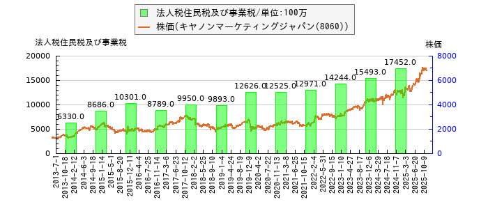 と株価との比較