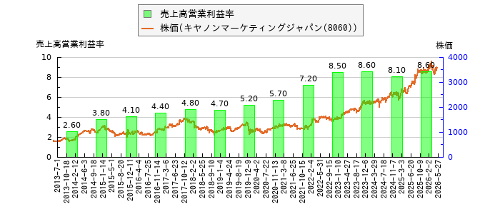 と株価との比較