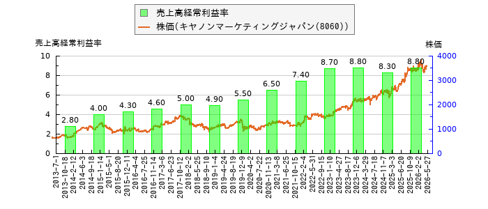 と株価との比較