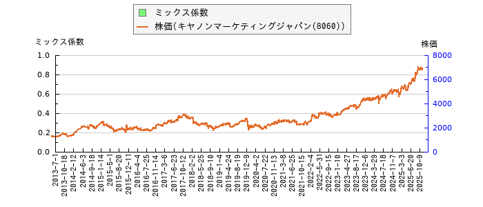 と株価との比較